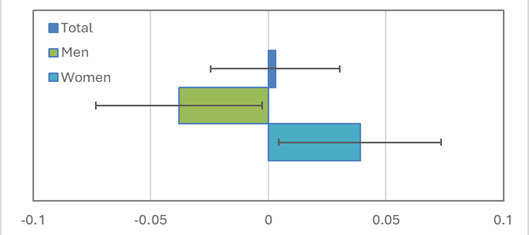 Impact of homicides on labour force participation