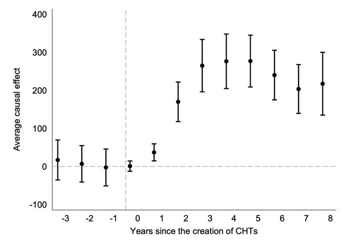 Effects on preventive consultations