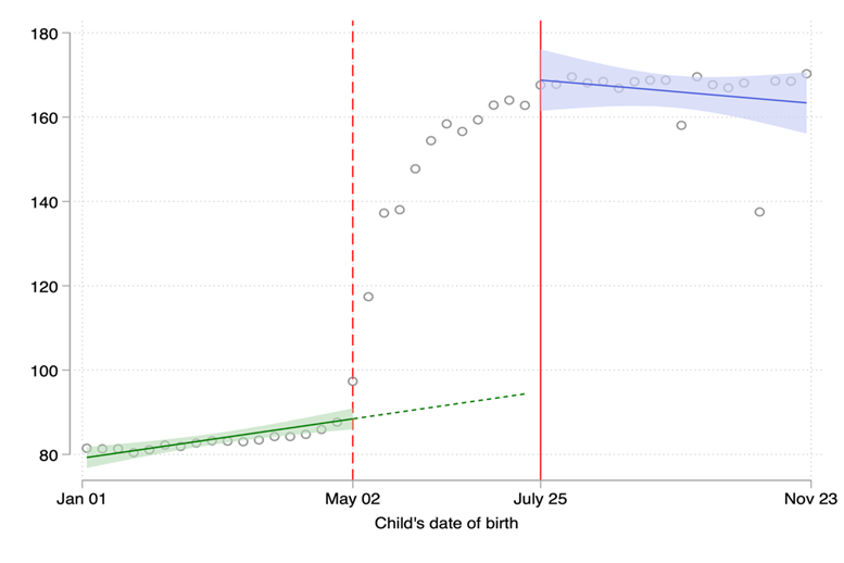 Average number of days of maternity leave by child’s date of birth