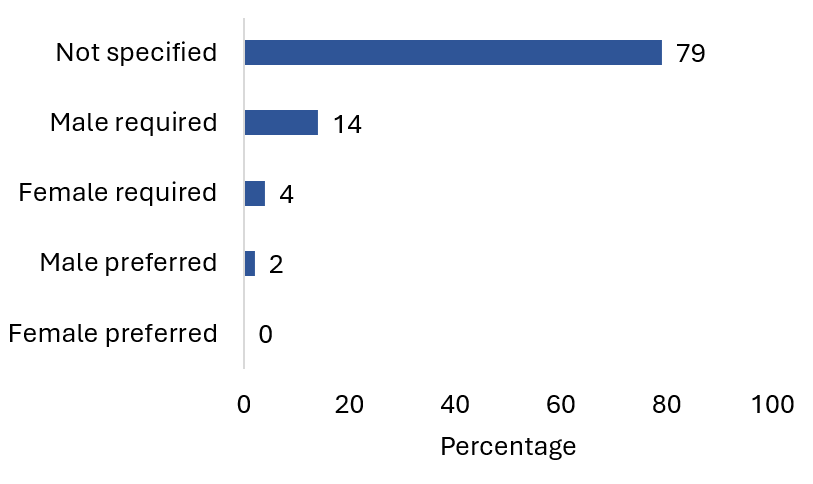 Gender requirements of job postings (percentage)