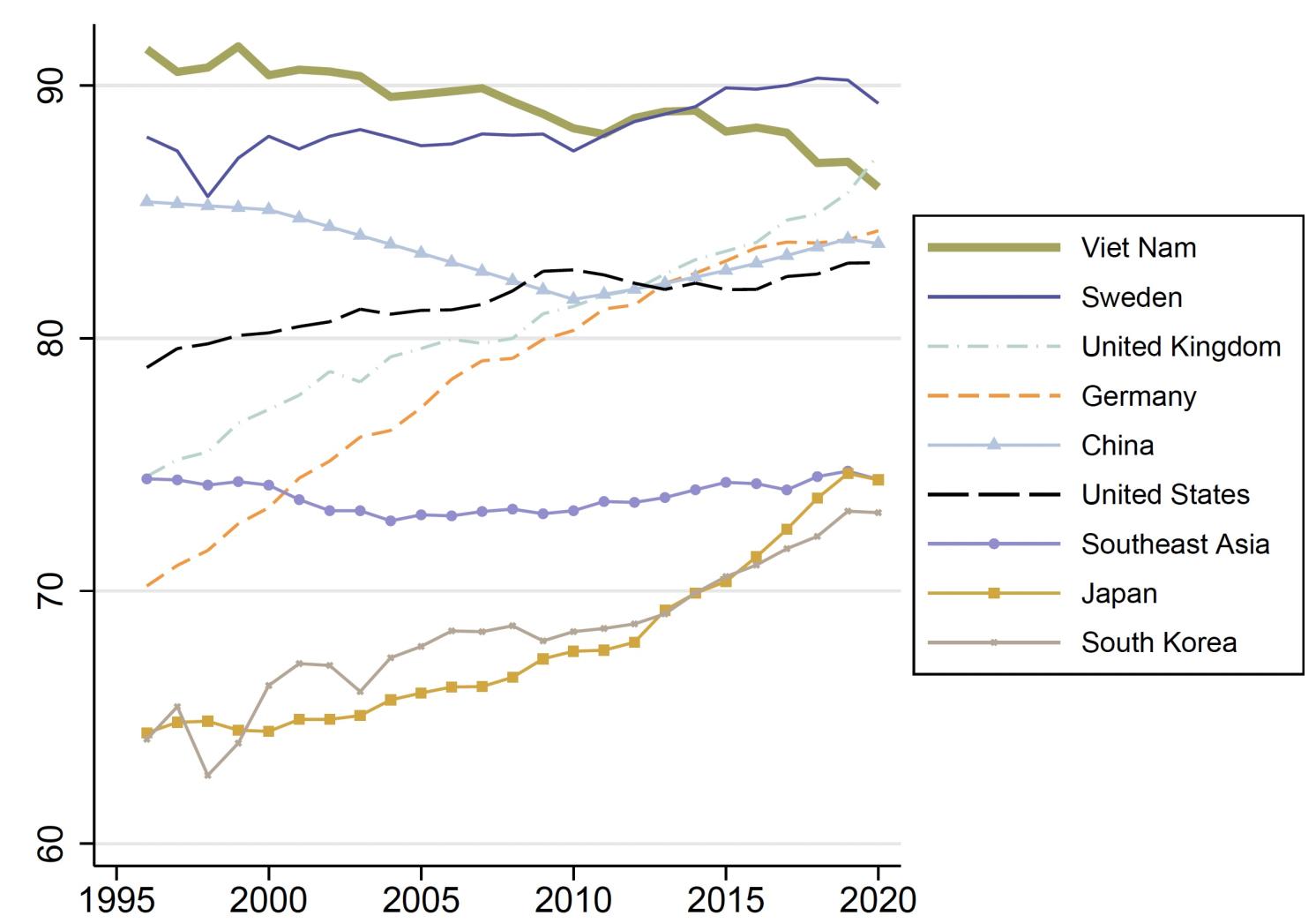 Female to male labour force participation rate across countries