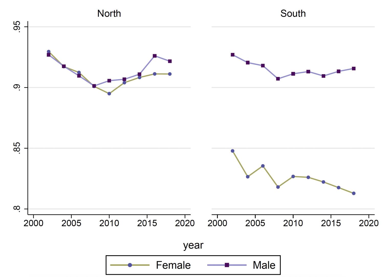 Labour force participation rate by gender and region in Vietnam, 2002-2018