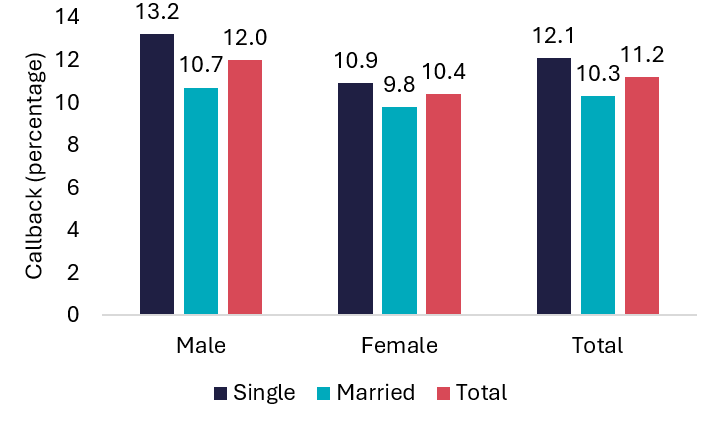 Callback rates (percentage), by gender and marital status