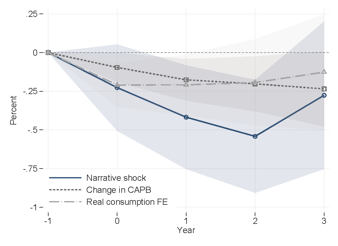 Narrative identification implies larger output losses than CAPB or forecast-error shocks