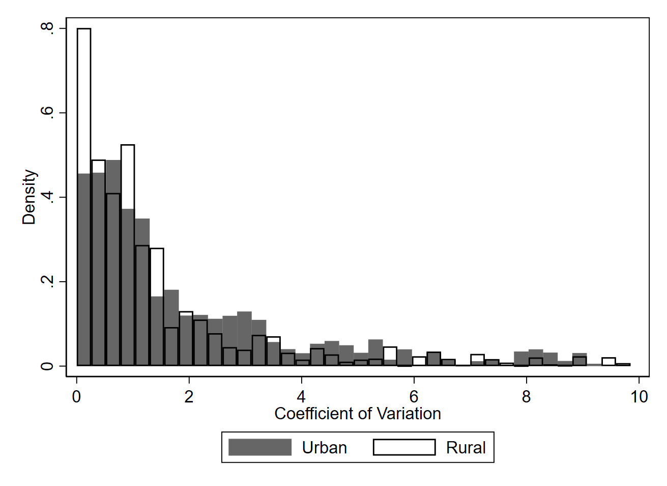 Price Dispersion in Urban and Rural Areas