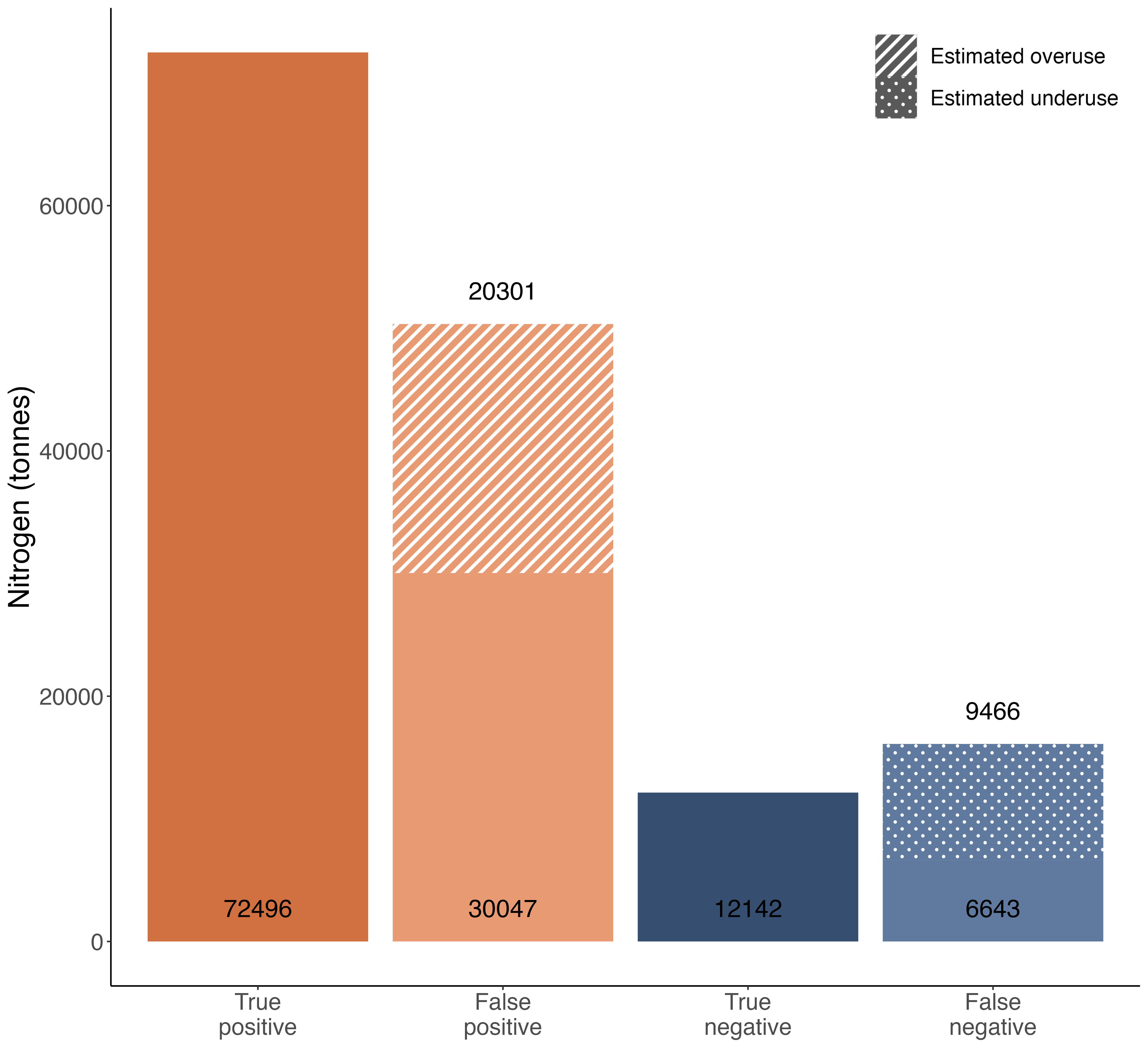 Estimated national-level nitrogen use under  observed and false beliefs