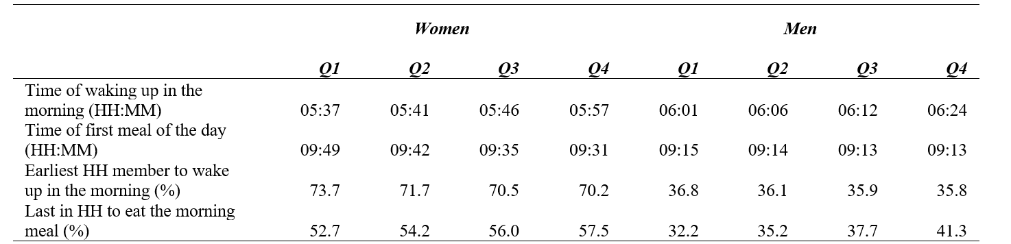 Distribution of morning outcomes by economic well-being