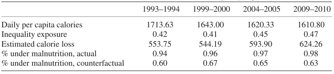 Calorie consumption and malnutrition with inequality