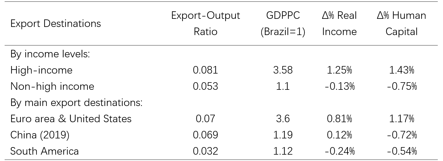 Gains from 10% decline in variable export costs