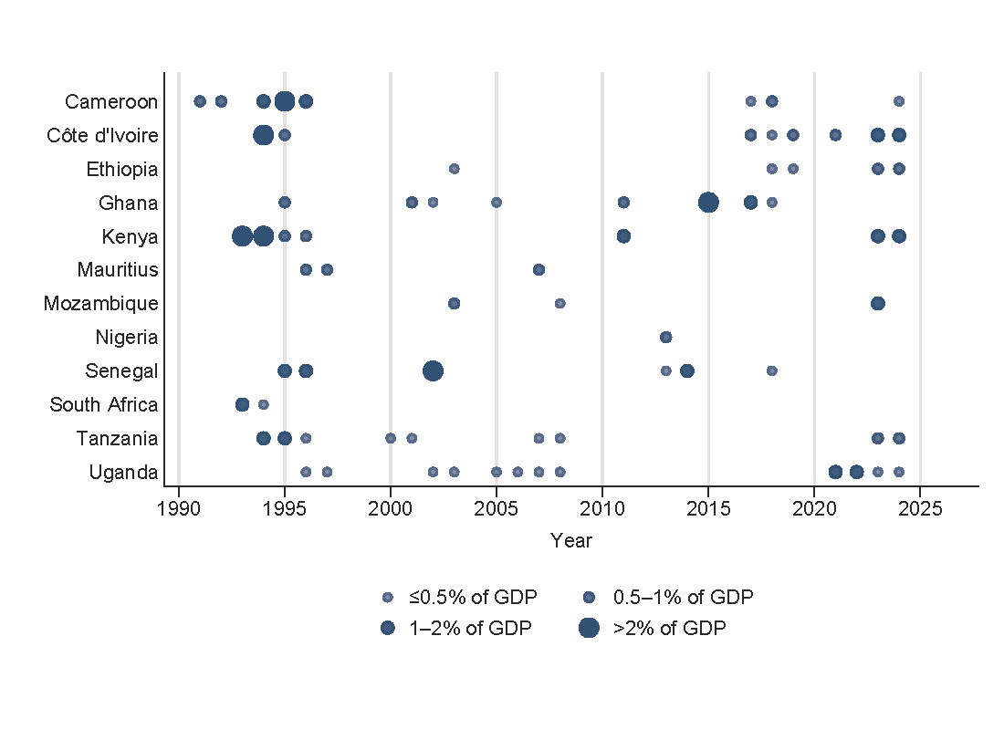 Fiscal consolidations are frequent, sizable, and spread across countries and time
