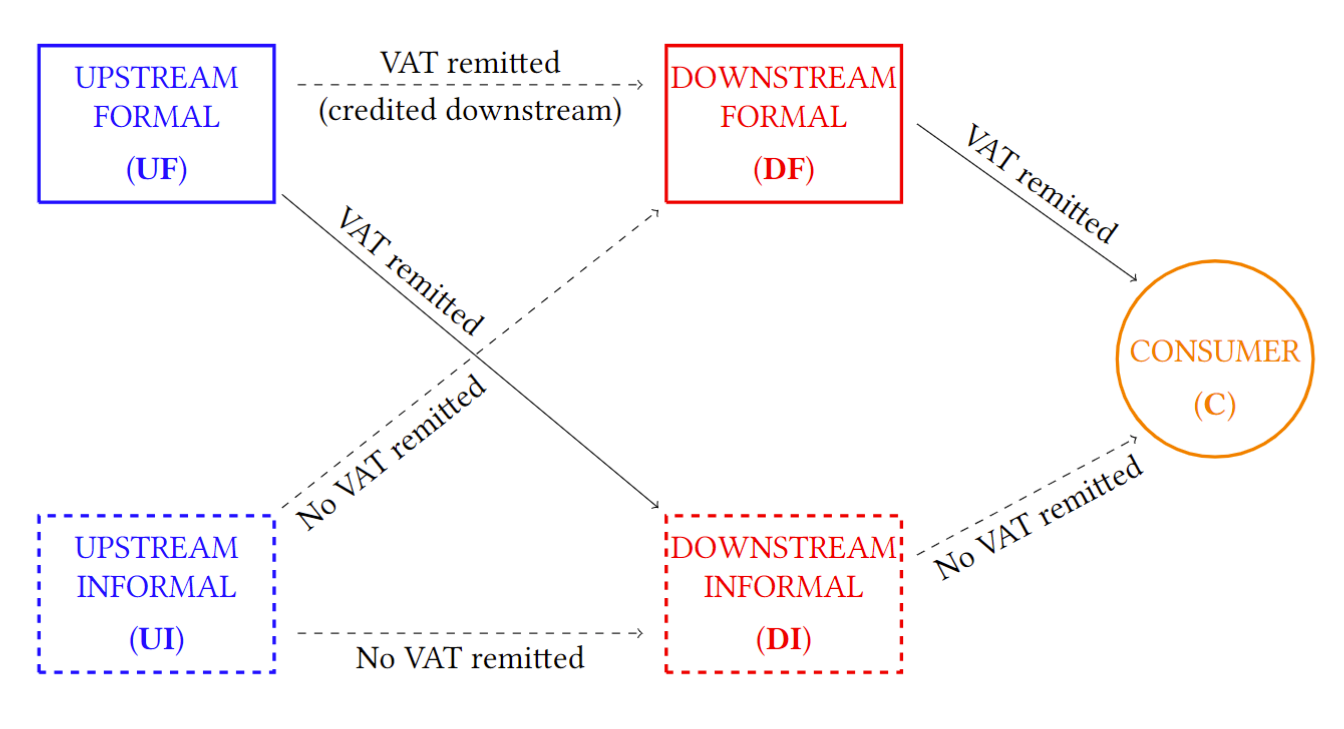VAT liabilities in a VAT system with registered and unregistered firms