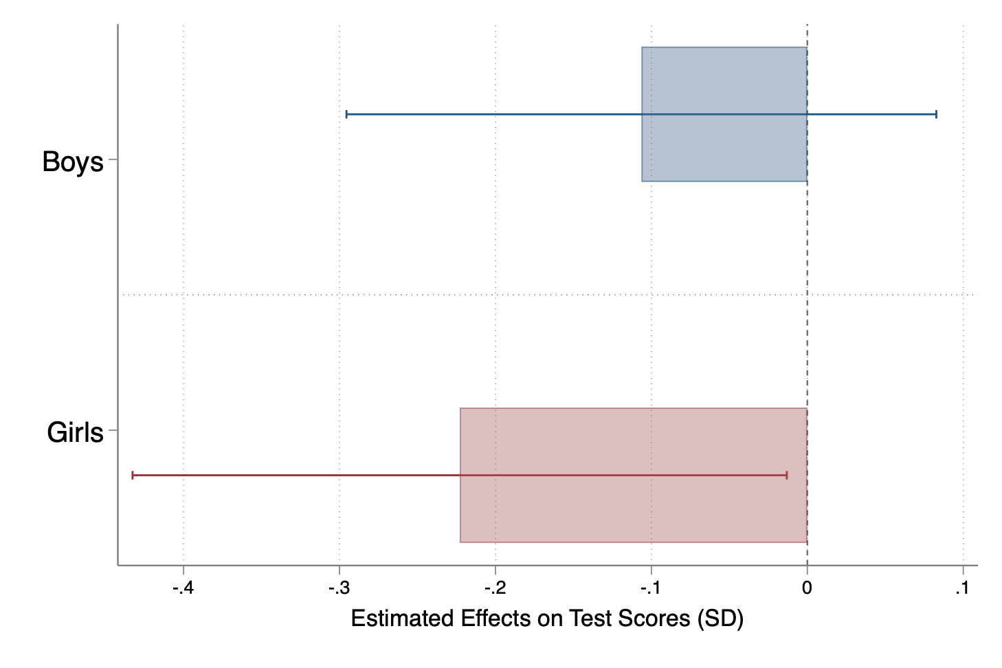Effects on test scores by gender